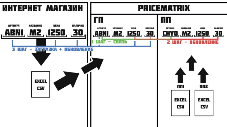 Общий принцип работы связки ПрайсМатрикс - Интернет-магазин - Поставщики